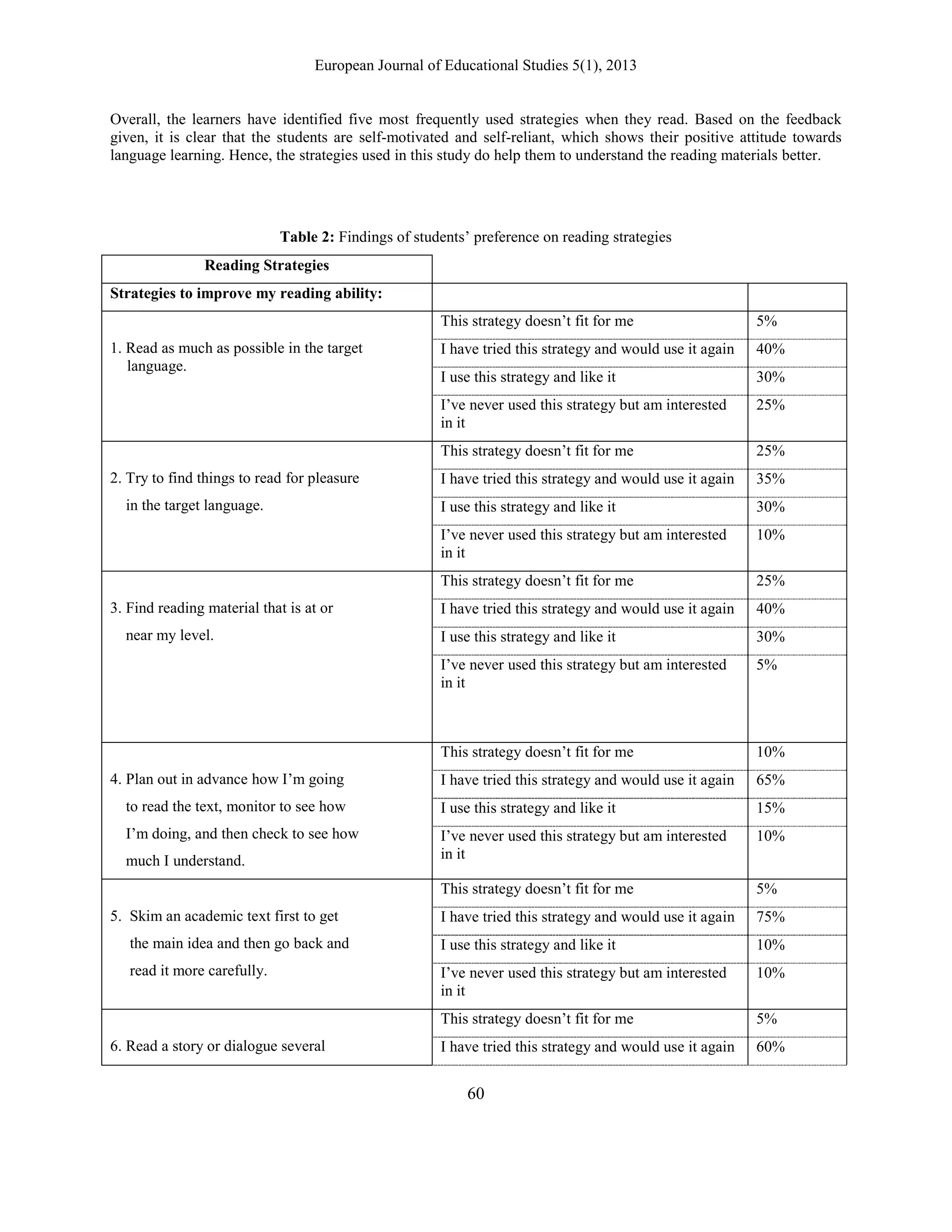 European Journal of Educational Studies 5(1), 2013
60
Overall, the learners have identified five most frequently used strategies when they read. Based on the feedback
given, it is clear that the students are self-motivated and self-reliant, which shows their positive attitude towards
language learning. Hence, the strategies used in this study do help them to understand the reading materials better.
Table 2: Findings of students‟ preference on reading strategies
Reading Strategies
Strategies to improve my reading ability:
1. Read as much as possible in the target
language.
This strategy doesn‟t fit for me 5%
I have tried this strategy and would use it again 40%
I use this strategy and like it 30%
I‟ve never used this strategy but am interested
in it
25%
2. Try to find things to read for pleasure
in the target language.
This strategy doesn‟t fit for me 25%
I have tried this strategy and would use it again 35%
I use this strategy and like it 30%
I‟ve never used this strategy but am interested
in it
10%
3. Find reading material that is at or
near my level.
This strategy doesn‟t fit for me 25%
I have tried this strategy and would use it again 40%
I use this strategy and like it 30%
I‟ve never used this strategy but am interested
in it
5%
4. Plan out in advance how I‟m going
to read the text, monitor to see how
I‟m doing, and then check to see how
much I understand.
This strategy doesn‟t fit for me 10%
I have tried this strategy and would use it again 65%
I use this strategy and like it 15%
I‟ve never used this strategy but am interested
in it
10%
5. Skim an academic text first to get
the main idea and then go back and
read it more carefully.
This strategy doesn‟t fit for me 5%
I have tried this strategy and would use it again 75%
I use this strategy and like it 10%
I‟ve never used this strategy but am interested
in it
10%
6. Read a story or dialogue several
This strategy doesn‟t fit for me 5%
I have tried this strategy and would use it again 60%
 