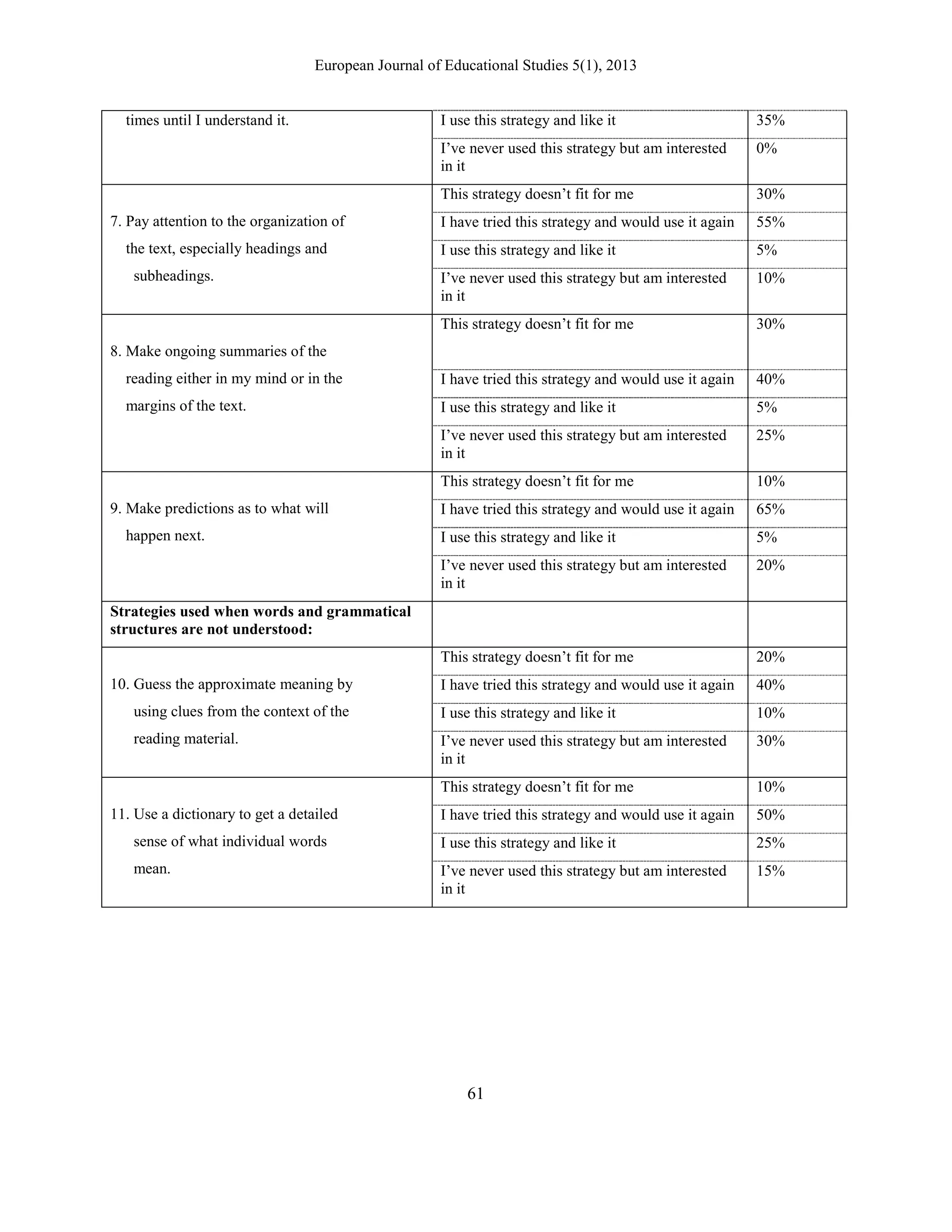 European Journal of Educational Studies 5(1), 2013
61
times until I understand it. I use this strategy and like it 35%
I‟ve never used this strategy but am interested
in it
0%
7. Pay attention to the organization of
the text, especially headings and
subheadings.
This strategy doesn‟t fit for me 30%
I have tried this strategy and would use it again 55%
I use this strategy and like it 5%
I‟ve never used this strategy but am interested
in it
10%
8. Make ongoing summaries of the
reading either in my mind or in the
margins of the text.
This strategy doesn‟t fit for me 30%
I have tried this strategy and would use it again 40%
I use this strategy and like it 5%
I‟ve never used this strategy but am interested
in it
25%
9. Make predictions as to what will
happen next.
This strategy doesn‟t fit for me 10%
I have tried this strategy and would use it again 65%
I use this strategy and like it 5%
I‟ve never used this strategy but am interested
in it
20%
Strategies used when words and grammatical
structures are not understood:
10. Guess the approximate meaning by
using clues from the context of the
reading material.
This strategy doesn‟t fit for me 20%
I have tried this strategy and would use it again 40%
I use this strategy and like it 10%
I‟ve never used this strategy but am interested
in it
30%
11. Use a dictionary to get a detailed
sense of what individual words
mean.
This strategy doesn‟t fit for me 10%
I have tried this strategy and would use it again 50%
I use this strategy and like it 25%
I‟ve never used this strategy but am interested
in it
15%
 