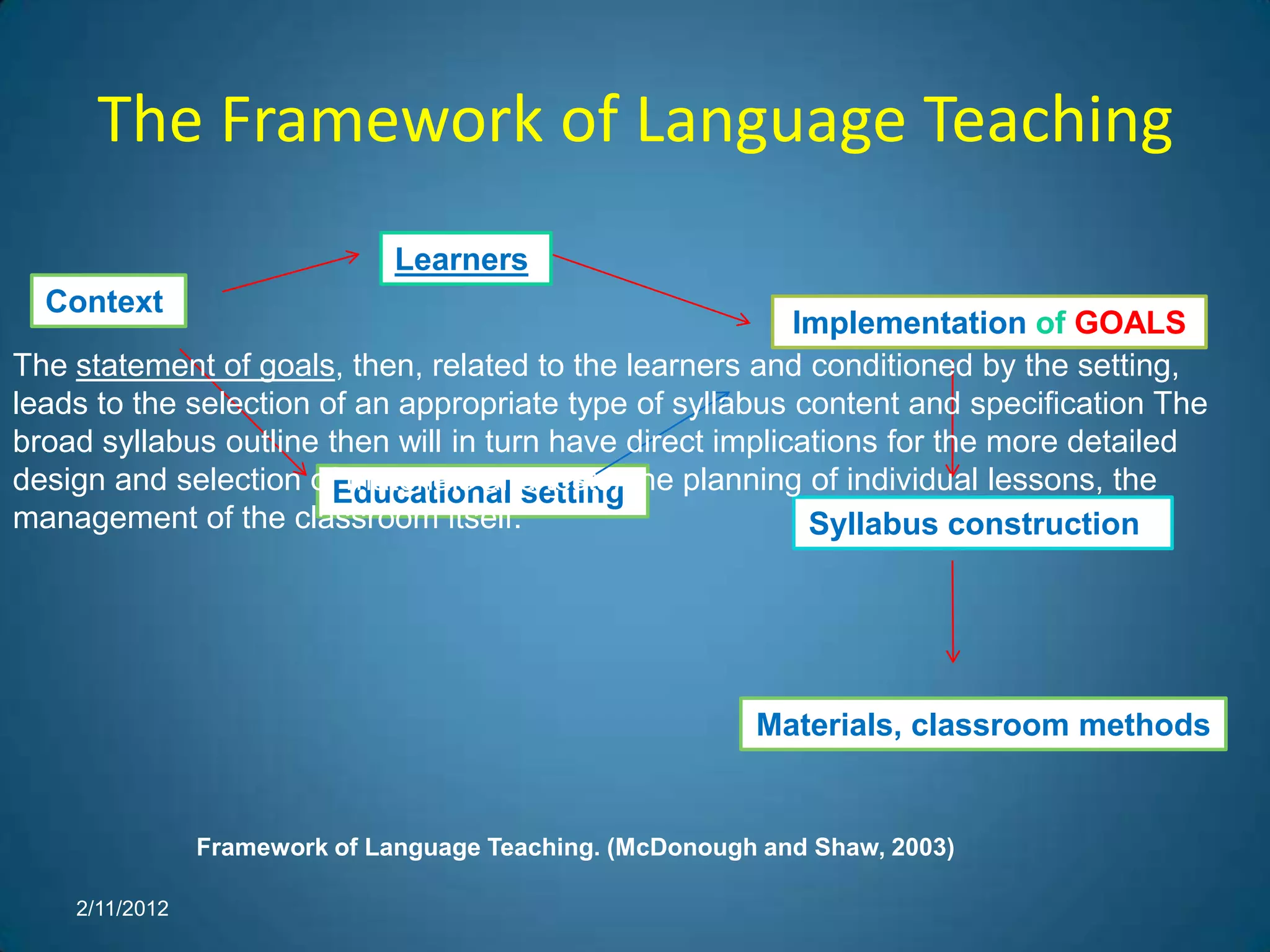 The Framework of Language Teaching
                               Learners
  Context
                                                           Implementation of GOALS
The statement of goals, then, related to the learners and conditioned by the setting,
leads to the selection of an appropriate type of syllabus content and specification The
broad syllabus outline then will in turn have direct implications for the more detailed
design and selection ofEducational setting the planning of individual lessons, the
                         materials and tests,
management of the classroom itself.                         Syllabus construction




                                                          Materials, classroom methods


                Framework of Language Teaching. (McDonough and Shaw, 2003)

    2/11/2012
 