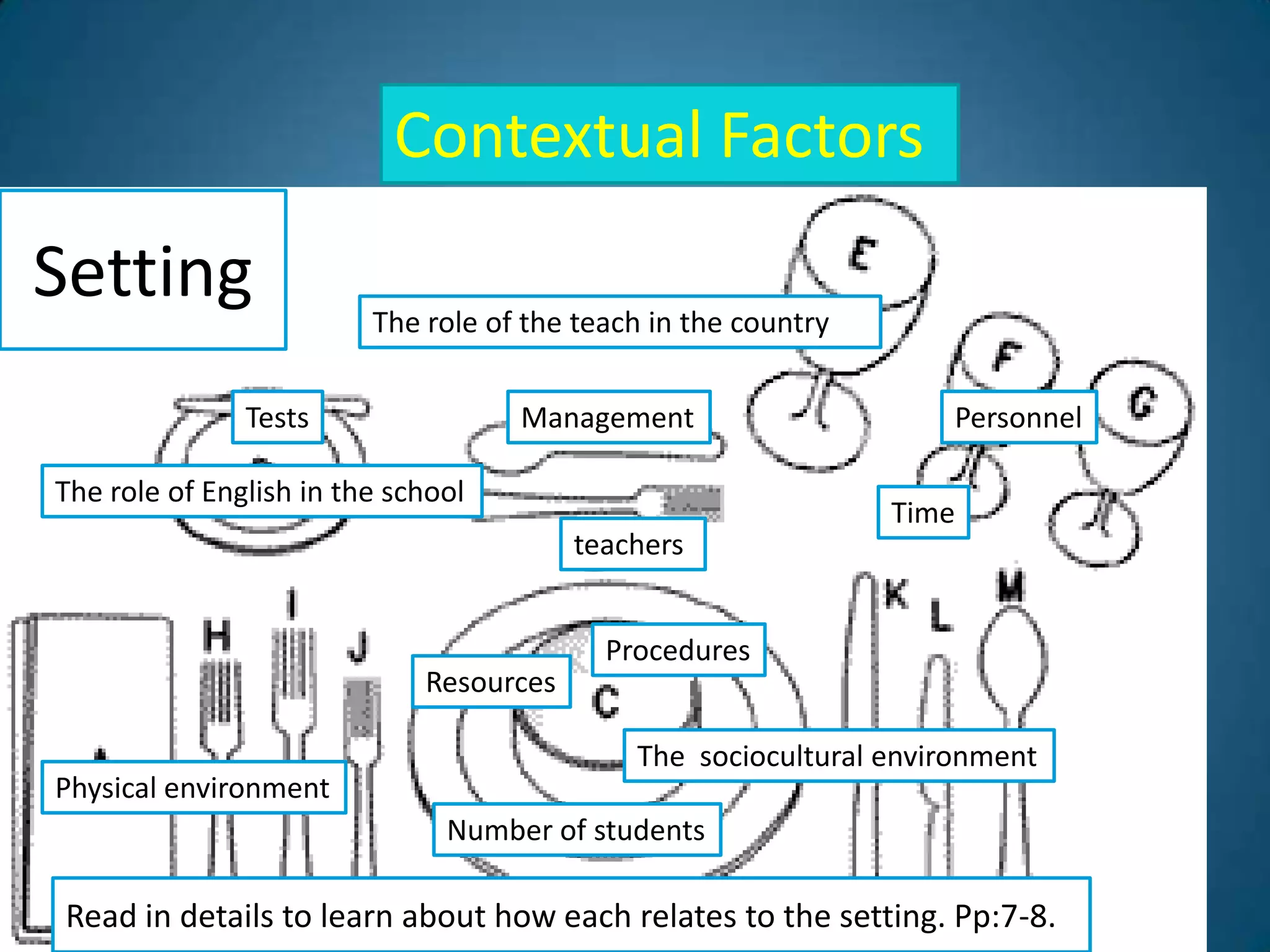 Context
                           Contextual Factors
Setting                  The role of the teach in the country

               Tests                Management                      Personnel

The role of English in the school
                                                                Time
                                         teachers


                                           Procedures
                             Resources

                                             The sociocultural environment
Physical environment
                               Number of students

 Read in details to learn about how each relates to the setting. Pp:7-8.
  2/11/2012
 