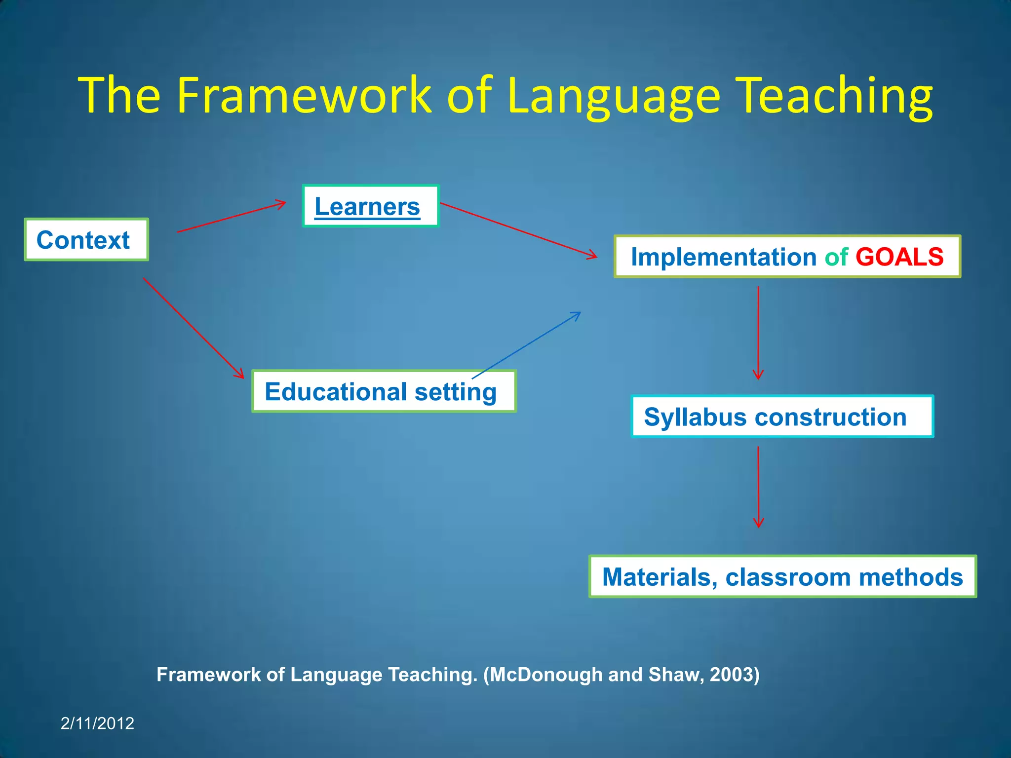The Framework of Language Teaching
                            Learners
Context
                                                          Implementation of GOALS




                       Educational setting
                                                           Syllabus construction




                                                       Materials, classroom methods


             Framework of Language Teaching. (McDonough and Shaw, 2003)

 2/11/2012
 