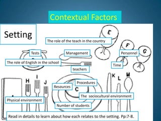 Context
                           Contextual Factors
Setting                  The role of the teach in the country

               Tests                Management                      Personnel

The role of English in the school
                                                                Time
                                         teachers


                                           Procedures
                             Resources

                                             The sociocultural environment
Physical environment
                               Number of students

 Read in details to learn about how each relates to the setting. Pp:7-8.
  2/11/2012
 