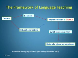 The Framework of Language Teaching
                            Learners
Context
                                                          Implementation of GOALS




                       Educational setting
                                                           Syllabus construction




                                                       Materials, classroom methods


             Framework of Language Teaching. (McDonough and Shaw, 2003)

 2/11/2012
 