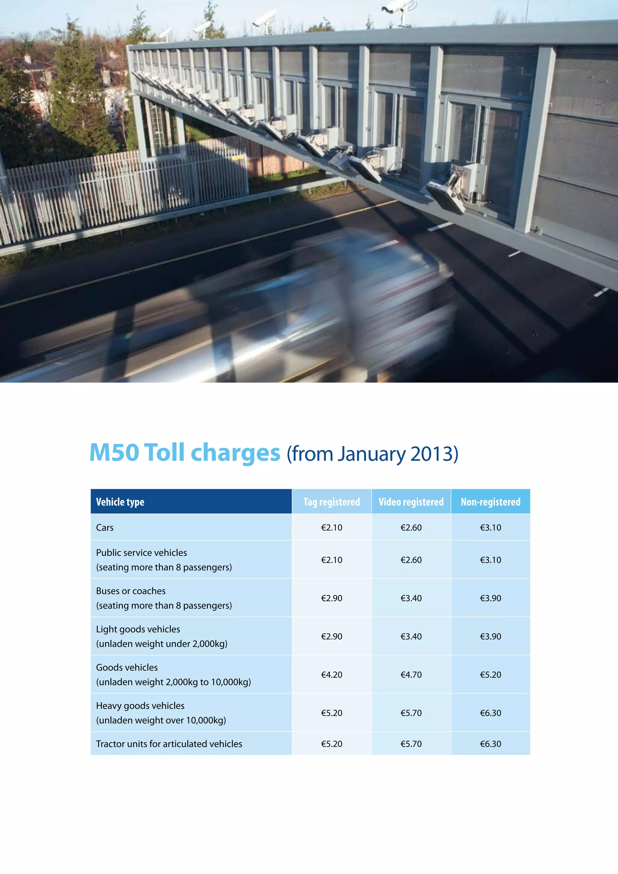 M50 Toll charges (from January 2012)
VehicleType Tag registered Video registered Non-registered
cars €2.00 €2.50 €3.00
Public service vehicles
(seating up to 8 passengers)
€2.00 €2.50 €3.00
buses or coaches
(seating more than 8 passengers)
€2.80 €3.30 €3.80
light goods vehicles
(unladen weight under 2,000kg)
€2.80 €3.30 €3.80
goods vehicles
(unladen weight 2,000kg to 10,000kg)
€4.10 €4.60 €5.10
heavy goods vehicles
(unladen weight over 10,000kg)
€5.10 €5.60 €6.10
tractor units for articulated vehicles €5.10 €5.60 €6.10
Vehicle type Tag registered Video registered Non-registered
Cars €2.10 €2.60 €3.10
Public service vehicles
(seating more than 8 passengers)
€2.10 €2.60 €3.10
Buses or coaches
(seating more than 8 passengers)
€2.90 €3.40 €3.90
Light goods vehicles
(unladen weight under 2,000kg)
€2.90 €3.40 €3.90
Goods vehicles
(unladen weight 2,000kg to 10,000kg)
€4.20 €4.70 €5.20
Heavy goods vehicles
(unladen weight over 10,000kg)
€5.20 €5.70 €6.30
Tractor units for articulated vehicles €5.20 €5.70 €6.30
M50 Toll charges (from January 2013)
 