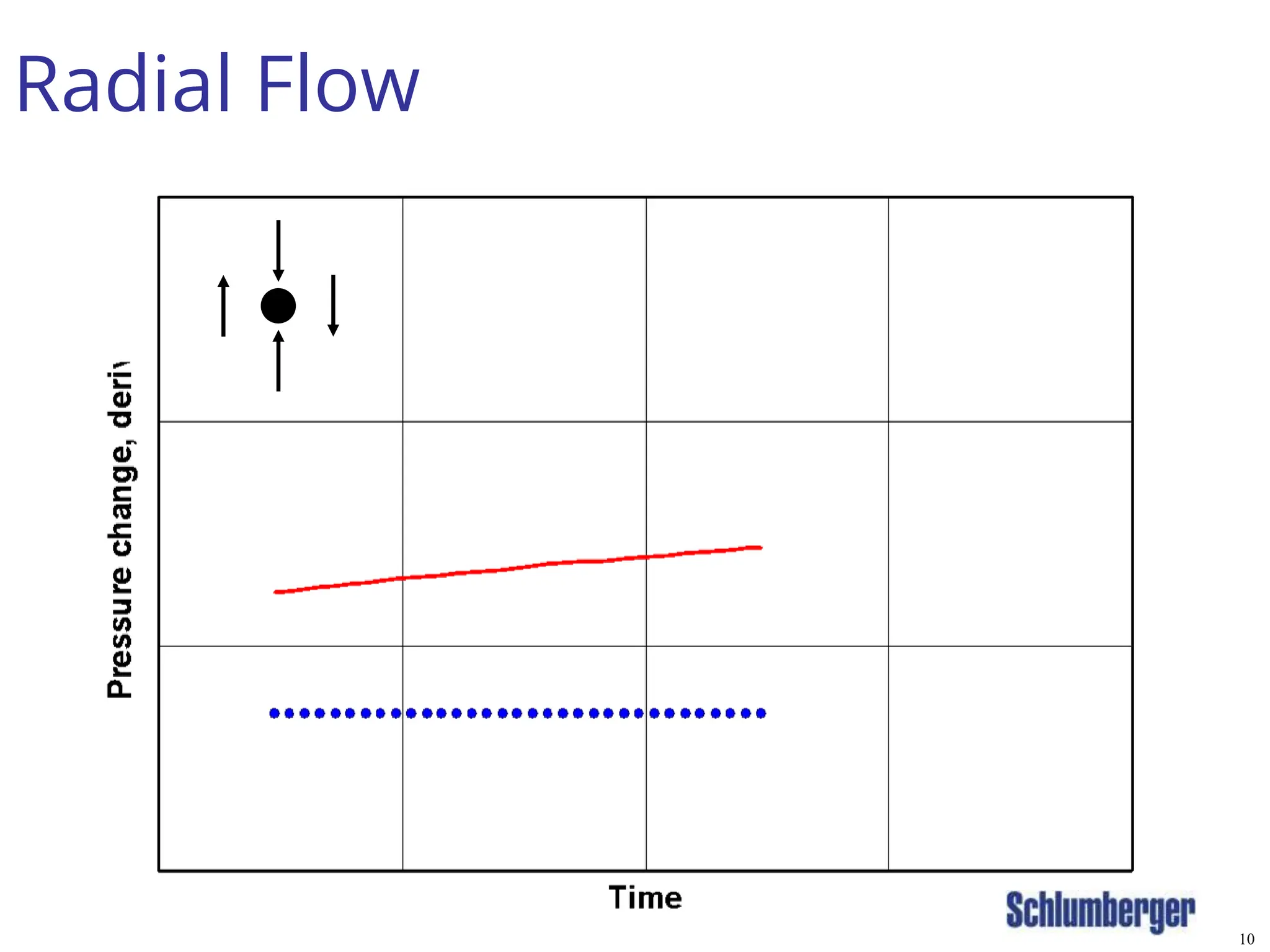 Flow Regimes Diagnostic Plot for well test analysis | PPTX