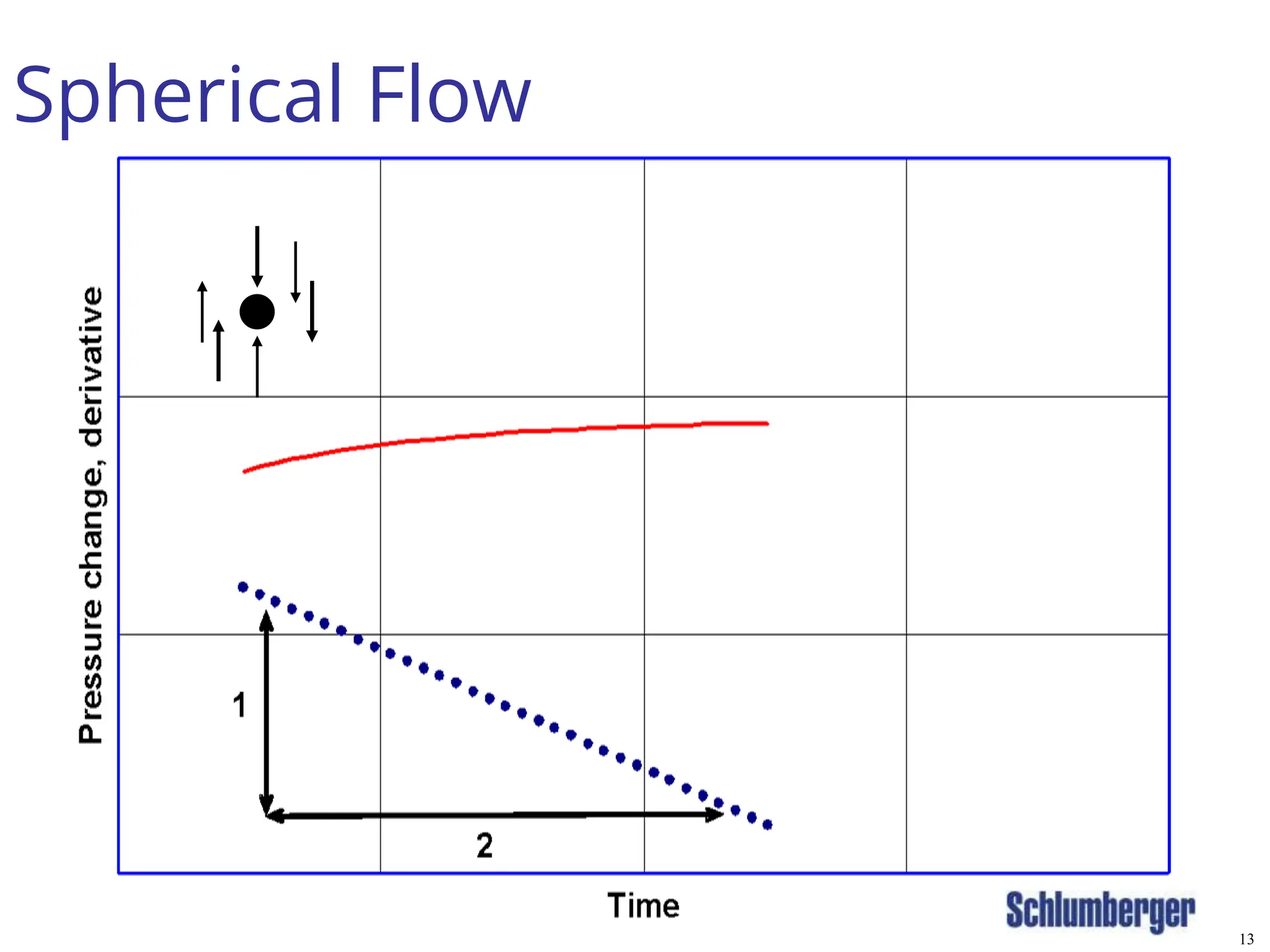 Spherical Flow Plot Flow Regimes Diagnostic Plot for well test analysis | PPTX