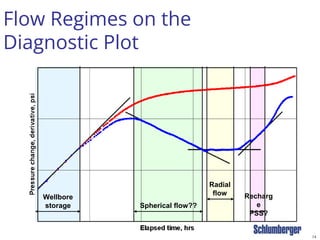 14
Flow Regimes on the
Diagnostic Plot
Wellbore
storage Spherical flow??
Radial
flow Recharg
e
PSS?
 