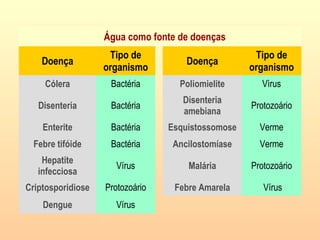 Água como fonte de doenças
Doença
Tipo de
organismo
Doença
Tipo de
organismo
Cólera Bactéria Poliomielite Vìrus
Disenteria Bactéria
Disenteria
amebiana
Protozoário
Enterite Bactéria Esquistossomose Verme
Febre tifóide Bactéria Ancilostomíase Verme
Hepatite
infecciosa
Vírus Malária Protozoário
Criptosporidiose Protozoário Febre Amarela Vírus
Dengue Vírus
 