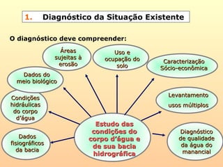 1. Diagnóstico da Situação Existente
O diagnóstico deve compreender:
DadosDados
fisiográficosfisiográficos
da baciada bacia
CondiçõesCondições
hidráulicashidráulicas
do corpodo corpo
d’águad’água
DiagnósticoDiagnóstico
de qualidadede qualidade
da água doda água do
manancialmanancial
ÁreasÁreas
sujeitas àsujeitas à
erosãoerosão CaracterizaçãoCaracterização
Sócio-econômicaSócio-econômica
Dados doDados do
meio biológicomeio biológico
LevantamentoLevantamento
usos múltiplosusos múltiplos
Uso eUso e
ocupação doocupação do
solosolo
Estudo dasEstudo das
condições docondições do
corpo d’água ecorpo d’água e
de sua baciade sua bacia
hidrográficahidrográfica
 