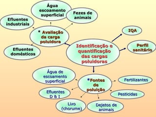 Identificação eIdentificação e
quantificaçãoquantificação
das cargasdas cargas
poluidoraspoluidoras
FertilizantesFertilizantes
Água deÁgua de
escoamentoescoamento
superficialsuperficial
PesticidasPesticidas
Dejetos deDejetos de
animaisanimais
LixoLixo
(chorume)(chorume)
EfluentesEfluentes
D & ID & I
PerfilPerfil
sanitáriosanitário
IQAIQA
**FontesFontes
dede
poluiçãopoluição
EfluentesEfluentes
industriaisindustriais
ÁguaÁgua
escoamentoescoamento
superficialsuperficial Fezes deFezes de
animaisanimais
EfluentesEfluentes
domésticosdomésticos
** AvaliaçãoAvaliação
da cargada carga
poluidorapoluidora
 
