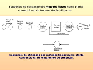 Seqüência de utilização dos métodos físicosmétodos físicos numa planta
convencional de tratamento de efluentes
Seqüência de utilização dos métodos físicos numa planta
convencional de tratamento de efluentes.
 