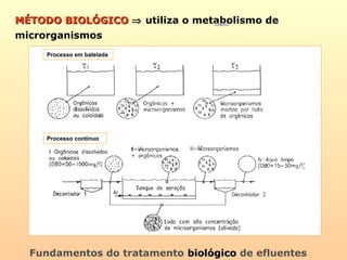 Fundamentos do tratamento biológicobiológico de efluentes
MÉTODO BIOLÓGICOMÉTODO BIOLÓGICO ⇒ utiliza o metabolismo de
microrganismos
Processo em batelada
Processo contínuo
 