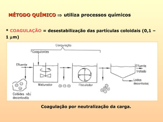MÉTODO QUÍMICOMÉTODO QUÍMICO ⇒ utiliza processos químicos
* COAGULAÇÃO = desestabilização das partículas coloidais (0,1 –
1 µm)
Coagulação por neutralização da carga.
 