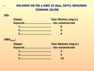 VALORES DE OD e DBO (5 dias, 20ºC) SEGUNDOVALORES DE OD e DBO (5 dias, 20ºC) SEGUNDO
CONAMA 20/86CONAMA 20/86
OD:
Classe Teor Minimo (mg/L)
Especial................................ não estabelecido
1..................................... 6
2..................................... 5
3..................................... 4
DBO5dias:
Classe Teor Máximo (mg/L)
Especial................................ não estabelecido
1..................................... 3
2..................................... 5
3..................................... 10
 