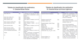 Tabelas de classificação dos parâmetros
1. Características físicas
Tabelas de classificação dos parâmetros
2. Características químicas orgânicas
 