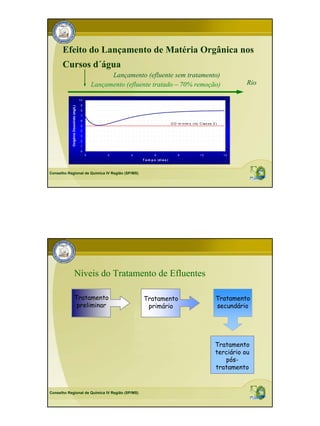 Efeito do Lançamento de Matéria Orgânica nos
      Cursos d´água
                                                       Lançamento (efluente sem tratamento)
                                                       Lanç
                                                 Lançamento (efluente tratado – 70% remoção)
                                                 Lanç                               remoç                                          Rio

                                        10
                                         9
           Oxigênio Dissolvido (mg/L)




                                         8
                                         7
                                         6
                                                                                        O D m í n im o (rio C la s s e 2 )
                                         5
                                         4
           Oxigênio




                                         3
                                         2
                                         1
                                         0
                                             0        2       4           6                  8               10              12
                                                                  T e m p o (d ia s )



Conselho Regional de Química IV Região (SP/MS)




                        Níveis do Tratamento de Efluentes

                        Tratamento                                Tratamento                                             Tratamento
                         preliminar                                primário                                              secundário




                                                                                                                        Tratamento
                                                                                                                        terciário ou
                                                                                                                           pós-
                                                                                                                        tratamento


Conselho Regional de Química IV Região (SP/MS)
 