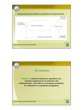 Esquema Ilustrativo Clássico de Sistema de Lodos Ativados
                                                                              EFLUENTE
                                                                              TRATADO



         EFLUENTE A
         SER TRATADO
                                    TANQUE DE AERAÇÃO
                                                                        DECANTADOR




                                                                              DESCARTE
                                                 RECIRCULAÇÃO DE LODO         DE LODO




Conselho Regional de Química IV Região (SP/MS)




                                           Pós-tratamento


               Objetivo: remoção de poluentes específicos e/ou
                   remoção complementar de poluentes não
            suficientemente removidos no tratamento secundário.
                   Ex: nutrientes ou organismos patogênicos




Conselho Regional de Química IV Região (SP/MS)
 