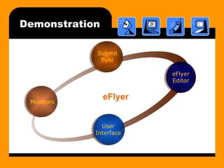 Demonstration Submit flyer eFlyer Editor User  Interface  Monitors eFlyer 