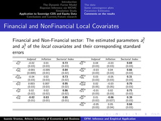 Introduction
The Dynamic Factor Model
Bayesian Inference via MCMC
Simulation Study
Application to Sovereign CDS and Equity Data
Conclusions and Current/Future research
The data
Some convergence plots
Parameter Estimates
Comments on the results
Financial and NonFinancial Local Covariates
Financial and Non-Financial sector: The estimated parameters a2
i
and a3
i of the local covariates and their corresponding standard
errors
Indprod Inﬂation Sectorial Index Indprod Inﬂation Sectorial Index
aFin
IT -0.02 0.01 0.72 aNFin
IT 0.04 -0.03 0.69
(0.03) (0.03) (0.03) (0.03) (0.03) (0.03)
aFin
IRL -0.001 -0.005 0.84 aNFin
GR -0.03 0.04 0.66
(0.009) (0.01) (0.02) (0.03) (0.03) (0.03)
aFin
GER -0.04 0.02 0.73 aNFin
IRL 0.03 -0.05 0.31
(0.03) (0.03) (0.02) (0.03) (0.03) (0.03)
aFin
PT 0.003 0.007 0.95 aNFin
GER 0.02 -0.03 0.70
(0.03) (0.03) (0.02) (0.05) (0.05) (0.03)
aFin
SP 0.02 0.02 0.86 aNFin
PT -0.01 0.02 0.75
(0.02) (0.02) (0.02) (0.03) (0.03) (0.02)
aFin
FR -0.02 0.03 0.85 aNFin
SP 0.01 -0.06 0.39
(0.01) (0.01) (0.01) (0.02) (0.027) (0.03)
aNFin
FR -0.05 0.05 0.68
(0.03) (0.04) (0.03)
Ioannis Vrontos, Athens University of Economics and Business DFM: Inference and Empirical Application
 