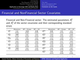 Introduction
The Dynamic Factor Model
Bayesian Inference via MCMC
Simulation Study
Application to Sovereign CDS and Equity Data
Conclusions and Current/Future research
The data
Some convergence plots
Parameter Estimates
Comments on the results
Financial and NonFinancial Sector Covariates
Financial and Non-Financial sector: The estimated parameters A2
i
and A3
i of the sector covariates and their corresponding standard
errors
Momentum RP − Europe RP − US Momentum RP − Europe RP − US
AFin
IT 0.08 -0.10 0.18 ANFin
IT 0.24 0.05 -0.01
(0.05) (0.05) (0.07) (0.07) (0.07) (0.09)
AFin
IRL -0.07 0.03 -0.01 ANFin
GR -0.03 0.05 -0.04
(0.03) (0.03) (0.03) (0.06) (0.05) (0.07)
AFin
GER 0.03 0.04 -0.01 ANFin
IRL -0.12 -0.04 0.03
(0.04) (0.04) (0.05) (0.09) (0.08) (0.10)
AFin
PT -0.01 -0.03 -0.01 ANFin
GER -0.05 0.11 -0.02
(0.04) (0.04) (0.06) (0.08) (0.07) (0.10)
AFin
SP -0.03 0.04 -0.01 ANFin
PT -0.03 0.08 -0.13
(0.04) (0.04) (0.05) (0.05) (0.05) (0.07)
AFin
FR -0.03 -0.01 -0.04 ANFin
SP 0.08 -0.06 0.08
(0.03) (0.03) (0.04) (0.07) (0.06) (0.08)
ANFin
FR 0.04 0.08 0.01
(0.07) (0.06) (0.08)
Ioannis Vrontos, Athens University of Economics and Business DFM: Inference and Empirical Application
 