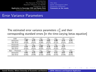 Introduction
The Dynamic Factor Model
Bayesian Inference via MCMC
Simulation Study
Application to Sovereign CDS and Equity Data
Conclusions and Current/Future research
The data
Some convergence plots
Parameter Estimates
Comments on the results
Error Variance Parameters
The estimated error variance parameters ψ2
ij and their
corresponding standard errors [in the time-varying betas equation]
CDS ψ2
GER ψ2
GR ψ2
SP ψ2
FR ψ2
IRL ψ2
IT ψ2
PT
Estimates 1.06 0.73 0.78 0.83 0.99 0.74 0.75
Std.Error (0.09) (0.07) (0.08) (0.07) (0.10) (0.07) (0.07)
Financials ψ2
IT ψ2
IRL ψ2
GER ψ2
PT ψ2
SP ψ2
FR
Estimates 0.34 0.14 0.28 0.18 0.19 0.17
Std.Error (0.05) (0.01) (0.03) (0.03) (0.02) (0.02)
Non − Financial ψ2
IT ψ2
GR ψ2
IRL ψ2
GER ψ2
PT ψ2
SP ψ2
FR
Estimates 0.45 0.23 0.69 0.42 0.21 0.57 0.48
Std.Error (0.06) (0.06) (0.10) (0.06) (0.03) (0.06) (0.07)
Ioannis Vrontos, Athens University of Economics and Business DFM: Inference and Empirical Application
 