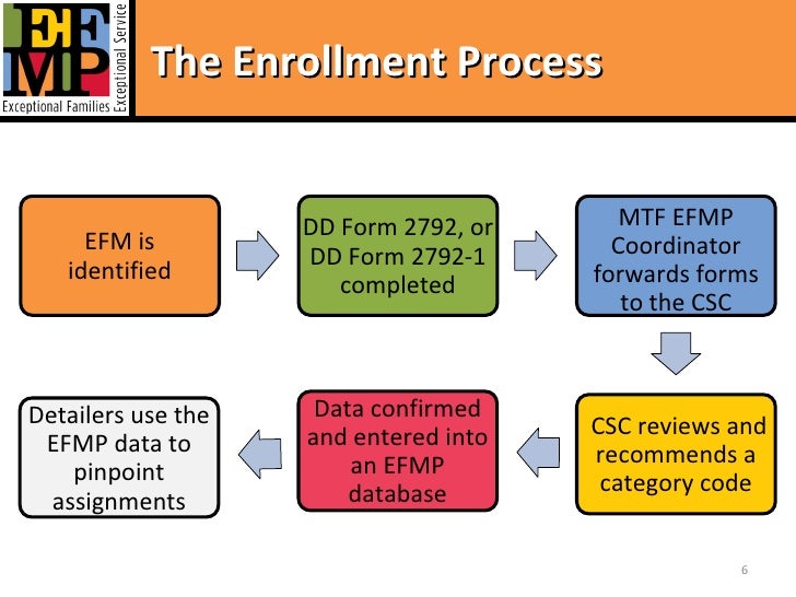 2012 Navy Region NW FCPO Symposium (EFMP)