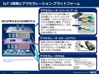 12 © NEC Corporation 2016
IoT 5階層とアクセラレーション･プラットフォーム
広域ネットワーク
近距離ネットワーク
エッジコンピューティング
クラウドコンピューティング
デバイスコンピューティング
アクセラレータ･リソース･プール
NECが考えるIoTの5階モデル
CPUとIOデバイスを分離した
IO分散リソースプールシステ
ムを構築。デマンドに応じたシ
ステムを動的に構成､アクセラ
レータの稼働率を向上し､TCO
を劇的に削減。
サーバとGPUのライフサイクル
の差分吸収にも。
アクセラレータ･スケールアウト
アクセラレータFPGA
従来､GPUなど搭載の難しかっ
た小型エッジ･サーバにも､多数
のアクセラレータを増設し､高
速レスポンスを達成。 例：VRアクセラレータ
従来ソフトウェアで行っていた
処理をFPGAで高速化。クラウ
ドと連携して非力なCPUでも高
速処理可能に。
データの
利活用
IoT連携
制御処理
実世界
との接点
http://jpn.nec.com/press/201511/20151
109_01.html
 