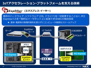 13 © NEC Corporation 2016
IoTアクセラレーション･プラットフォームを支える技術
(エクスプレス･イーサー)
既存のハードウェア､ソフトウェア (OS, ドライバ)を一切変更することなく､PCI
Expressバスを一般的なイーサネット上に拡張できるNECの独自技術
 筐体･電源等の物理的制約を受けずにコンピュータ資源をスケールアップ
サーバ
CPU
メモリ
PCI Express
ExpEther
カード
L2 Switch
標準
イーサネット
IO拡張筐体
PCIeカード
PCI Express
IOデバイス
ExpEther
エンジン
ExpEther
エンジン
 