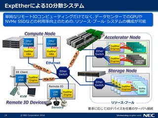 14 © NEC Corporation 2016
ExpEtherによるIO分散システム
EE Client
USB/
VGA
KVM
CPU/
Chipset
CPU/
Chipset
Remote IO
GPU
GPU
GPU
GPU
GPU
GPU
GPUAccelerator
FPGA
NVMe
SSDNVMe
SSD
NVMe
SSD
NVMe
SSD
ExpEther
Engines
NVMe
SSDNVMe
SSD
NVMe
SSD
NVMe
SSD
ExpEther
Engines
NVMe
SSDNVMe
SSD
NVMe
SSD
NVMe
SSD
ExpEther
Engines
NVMe
SSDNVMe
SSD
NVMe
SSD
NVMe
SSD
ExpEther
Engines
ExpEther
HBA
ExpEther
HBA
ExpEther
Engine
PCIe
PCIePCIe
Ethernet
Ether
Switch
ExpEther
Engine
単純なリモートIOコンピューティングだけでなく､データセンターでのGPUや
NVMe SSDなどの利用率向上のための､リソース･プール･システムの構成が可能
USB
Ctrl
ExpEther
Engines
ExpEther
Engines
PCIe
PCIe
Sensors
Ether
Switch
リソース･プール
要求に応じてIOデバイスを任意のサーバへ接続
Ether
Switch
 