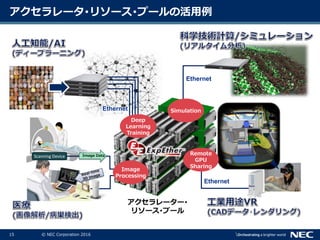 15 © NEC Corporation 2016
アクセラレータ･リソース･プールの活用例
Image Data
アクセラレーター･
リソース･プール
Image
Processing
Deep
Learning
Training
Scanning Device
Remote
GPU
Sharing
SimulationEthernet
Ethernet
Ethernet
 