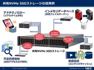 16 © NEC Corporation 2016
共有NVMe SSDストレージの活用例
共有NVMe SSDストレージ
Realtime
Bigdata
Analytics
In-Mem
Database
Ethernet
Ethernet
Ethernet
NoSQL
Database
Ethernet
High-Speed
Cache
トランスコード
 