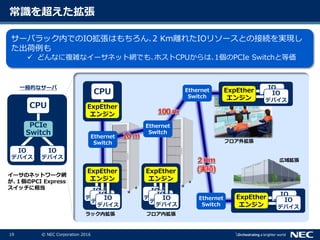 19 © NEC Corporation 2016
常識を超えた拡張
PCIe
Switch
IO
デバイス
IO
デバイス
CPU
CPU
IO
デeviceIO
デeviceIO
デバイス
IO
デeviceIO
デeviceIO
デバイス
ラック内拡張 フロア内拡張
IO
デviceIO
デバイス
フロア外拡張
IO
デeviceIO
デバイス
広域拡張
イーサのネットワーク網
が､１個のPCI Express
スイッチに相当
ExpEther
エンジン
ExpEther
エンジン
ExpEther
エンジン
ExpEther
エンジン
ExpEther
エンジン
Ethernet
Switch
Ethernet
Switch
Ethernet
Switch
Ethernet
Switch
サーバラック内でのIO拡張はもちろん､2 Km離れたIOリソースとの接続を実現し
た出荷例も
 どんなに複雑なイーサネット網でも､ホストCPUからは､1個のPCIe Switchと等価
一般的なサーバ
 