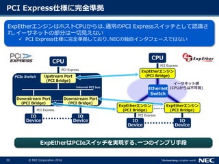 20 © NEC Corporation 2016
PCI Express仕様に完全準拠
IO
Device
IO
Device
Upstream Port
(PCI Bridge)
Downstream Port
(PCI Bridge)
Downstream Port
(PCI Bridge)
Internal PCI bus
CPU
IO
Device
IO
Device
PCIe Switch
CPU
Ethernet
Switch
ExpEtherエンジン
(PCI Bridge)
ExpEtherエンジン
(PCI Bridge)
ExpEtherエンジン
(PCI Bridge)
イーサネット網
(CPUからは不可視)
PCI Express
PCI Express
PCI Express
PCI Express
ExpEtherはPCIeスイッチを実現する､一つのインプリ手段
ExpEtherエンジンはホストCPUからは､通常のPCI Expressスイッチとして認識さ
れ､イーサネットの部分は一切見えない
 PCI Express仕様に完全準拠しており､NECの独自インタフェースではない
 