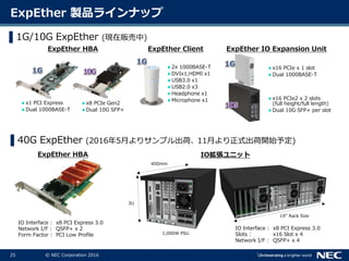 25 © NEC Corporation 2016
▌40G ExpEther (2016年5月よりサンプル出荷､ 11月より正式出荷開始予定)
ExpEther 製品ラインナップ
▌1G/10G ExpEther (現在販売中)
 2x 1000BASE-T
 DVIx1,HDMI x1
 USB3.0 x1
 USB2.0 x3
 Headphone x1
 Microphone x1
 x1 PCI Express
 Dual 1000BASE-T
 x8 PCIe Gen2
 Dual 10G SFP+
 x16 PCIe x 1 slot
 Dual 1000BASE-T
 x16 PCIe2 x 2 slots
(full height/full length)
 Dual 10G SFP+ per slot
ExpEther HBA ExpEther Client ExpEther IO Expansion Unit
IO Interface : x8 PCI Express 3.0
Network I/F : QSFP+ x 2
Form Factor : PCI Low Profile
IO Interface : x8 PCI Express 3.0
Slots : x16 Slot x 4
Network I/F : QSFP+ x 4
ExpEther HBA IO拡張ユニット
3U
400mm
19” Rack Size
1,000W PSU
 