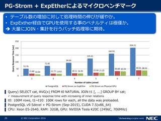 29 © NEC Corporation 2016
PG-Strom + ExpEtherによるマイクロベンチマーク
▌ Query) SELECT cat, AVG(x) FROM t0 NATURAL JOIN t1 [, ...] GROUP BY cat;
 measurement of query response time with increasing of inner relations
▌ t0: 100M rows, t1~t10: 100K rows for each, all the data was preloaded.
▌ PostgreSQL v9.5devel + PG-Strom (Sep-2015), CUDA 7.5(x86_64)
▌ CPU: Xeon E5-2640, RAM: 32GB, GPU: NVIDIA Tesla K20C (2496C, 706MHz)
51.76
71.85
94.64
125.61
160.93
204.21
15.80 15.77 18.11 22.44
33.66 40.01
10.64 13.63 16.95 21.25
32.24 38.52
0
50
100
150
200
250
2 3 4 5 6 7
QueryResponseTime[sec]
Number of tables joined
PostgreSQL PG-Strom on ExpEther PG-Strom on Physical GPU
• テーブル数の増加に対して処理時間の伸びが緩やか。
• ExpExther経由でGPUを使用する事のペナルティは極僅か。
 大量にJOIN・集計を行うバッチ処理等に期待。
 