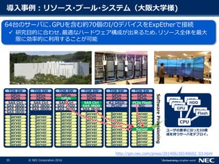 35 © NEC Corporation 2016
導入事例：リソース･プール･システム（大阪大学様)
Server
Server
Server
Server
Server
Server
Server
Server
Server
Server
SAS JBOD
SAS JBOD
SAS JBOD
SAS Ctrl
GPUs
GPUs
TOR SW
Server
Server
Server
Server
Server
Server
Server
Server
Server
Server
SAS JBOD
SAS JBOD
SAS Ctrl
GPUs
GPUs
TOR SW
Server
Server
Server
Server
Server
Server
Server
Server
Server
Server
SAS JBOD
SAS JBOD
SAS Ctrl
GPUs
GPUs
TOR SW
Server
Server
Server
Server
Server
Server
Server
Server
Server
Server
PCoIP
K2 GRID
GPUs
GPUs
TOR SW
Server
Server
Server
Server
Server
Server
Server
Server
Server
Server
SAS JBOD
SAS JBOD
SAS Ctrl
GPUs
GPUs
TOR SW
Server
Server
Server
Server
Server
Server
Server
Server
Server
NIC
PCIe Flash
GPUs
GPUs
TOR SW
Server ServerServer Server
CPU
GPU
GPU
GPU
GPU
HDD
HDD
Flash
Flash
SoftwareProvisioning
Server ユーザの要求に沿ったIO構
成を持つサーバをデプロイ。
64台のサーバに､GPUを含む約70個のI/OデバイスをExpEtherで接続
 研究目的に合わせ､最適なハードウェア構成が出来るため､リソース全体を最大
限に効率的に利用することが可能
http://jpn.nec.com/press/201406/20140602_03.html
 