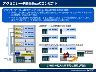 37 © NEC Corporation 2016
アクセラレータ拡張Boxのコンセプト
GP Server
EE
HBA
EEE
GP Server
EE
HBA
EEE
GP Server
EE
HBA
EEE
GP Server
EE
HBA
EEE
GPU Box
GPU
GPU
GPU
GPU
GPU
Ether
Switch
40GEthernet
L2スイッチ
を内蔵
ExpEther Engines
GP Server
GPU
GPU
GP Server
GPU
GP Server
GPU
GPU
GPU
GPU
GP Server
GPU
GPU
GPU
GPU
GPU
Stand-by
GP Server
GPU
GPU
GPU
GPU
Fail
クラウド･サービス提供ベンダでは､GPUの運用効率化が課題
 高価なGPU(K40,K80クラス)を複数要求されるため､GPUを4~8枚サポートする特殊
なGPUサーバが必要となる
 一方で､常に複数GPUが使用されるとは限らず､また､サーバ故障時のフェイルオーバ
用スタンバイサーバを考慮すると､GPUの稼働率が非常に低い
GP Server
GPU
GPU
GP Server
GPU
GP Server
GPU
GPU
GPU
GPU
GPU
GP Server
GPU
GPU
GPU
GPU
必要なサーバに必要な数のGPUを接続
サーバ故障時もGPUをスタンバイ･サーバへ繋ぎかえ
GPUサービスの効率的な運用が可能
 