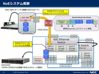 43 © NEC Corporation 2016
NoEシステム概要
x8 PCI Express
NoE HBA（サーバに搭載するPCIeカード）
#0 #1 #2
Quad NoE
FPGA#0
Apeiron
Storage
Cont#4
NVMe
SSD#1
2
NVMe
SSD#1
3
NVMe
SSD#1
4
NVMe
SSD#1
5
PowerPC
(Enclosure
Management)
Apeiron
Storage
Cont#5
#31#30
NVMe
SSD#2
0
NVMe
SSD#2
1
NVMe
SSD#22
NVMe
SSD#23
40G Ehternet Switch
36ports x 40G Ethernet
40G Ethernet
Switch
#0 #1 #2
Apeiron
Storage
Cont#0
Apeiron
Storage
Cont#1
NVMe
SSD#0
NVMe
SSD#1
NVMe
SSD#2
NVMe
SSD#3
Enclosure
Manager
Apeiron
Storage
Cont#2
#15#14
NVMe
SSD#8
NVMe
SSD#9
NVMe
SSD#10
NVMe
SSD#11
ADS1000
（NVMe SSDを24台搭載できる2Uストレージ筐体）
NoE HBA
NVMeプロトコルを
Etherパケットにカプセル化
NVMeプロトコル
カプセル化を解除
QSFP#1
QSFP#0
40Gb Ether
Ether
L2
Packet
標準Ethernet L2パケットに準拠
 