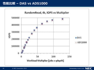 45 © NEC Corporation 2016
性能比較 – DAS vs ADS1000
 