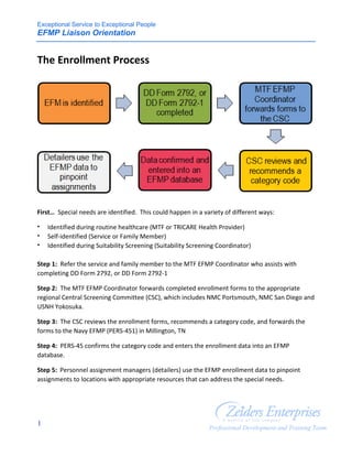 Exceptional Service to Exceptional People
EFMP Liaison Orientation
1 Professional Development and Training Team
The Enrollment Process
First… Special needs are identified. This could happen in a variety of different ways:
 Identified during routine healthcare (MTF or TRICARE Health Provider)
 Self-identified (Service or Family Member)
 Identified during Suitability Screening (Suitability Screening Coordinator)
Step 1: Refer the service and family member to the MTF EFMP Coordinator who assists with
completing DD Form 2792, or DD Form 2792-1
Step 2: The MTF EFMP Coordinator forwards completed enrollment forms to the appropriate
regional Central Screening Committee (CSC), which includes NMC Portsmouth, NMC San Diego and
USNH Yokosuka.
Step 3: The CSC reviews the enrollment forms, recommends a category code, and forwards the
forms to the Navy EFMP (PERS-451) in Millington, TN
Step 4: PERS-45 confirms the category code and enters the enrollment data into an EFMP
database.
Step 5: Personnel assignment managers (detailers) use the EFMP enrollment data to pinpoint
assignments to locations with appropriate resources that can address the special needs.
 