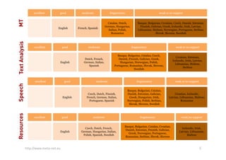 Text Analysis

MT

excellent

good

English

excellent

fragmentary

weak or no support

French, Spanish

Catalan, Dutch,
German, Hungarian,
Italian, Polish,
Romanian

Basque, Bulgarian, Croatian, Czech, Danish, Estonian,
Finnish, Galician, Greek, Icelandic, Irish, Latvian,
Lithuanian, Maltese, Norwegian, Portuguese, Serbian,
Slovak, Slovene, Swedish

good

moderate

fragmentary

weak or no support

English

Dutch, French,
German, Italian,
Spanish

Basque, Bulgarian, Catalan, Czech,
Danish, Finnish, Galician, Greek,
Hungarian, Norwegian, Polish,
Portuguese, Romanian, Slovak, Slovene,
Swedish

Croatian, Estonian,
Icelandic, Irish, Latvian,
Lithuanian, Maltese,
Serbian

good

excellent

moderate

fragmentary

weak or no support

English

Speech

excellent

Resources

moderate

Czech, Dutch, Finnish,
French, German, Italian,
Portuguese, Spanish

Basque, Bulgarian, Catalan,
Danish, Estonian, Galician,
Greek, Hungarian, Irish,
Norwegian, Polish, Serbian,
Slovak, Slovene, Swedish

Croatian, Icelandic,
Latvian, Lithuanian, Maltese,
Romanian

good

moderate

fragmentary

weak/no support

English

Czech, Dutch, French,
German, Hungarian, Italian,
Polish, Spanish, Swedish

Basque, Bulgarian, Catalan, Croatian,
Danish, Estonian, Finnish, Galician,
Greek, Norwegian, Portuguese,
Romanian, Serbian, Slovak, Slovene

Icelandic, Irish,
Latvian, Lithuanian,
Maltese

http://www.meta-net.eu

5

 