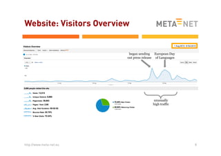 Website: Visitors Overview

began sending European Day
out press release of Languages

unusually
high traffic

http://www.meta-net.eu

8

 