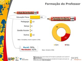 P
                                                        Formação do Professor


      Área de formação


    Educação Física                            83                       Participou de alguma
                                                                         formação continuada
          Pedagogia            13

               Dança       4
                                                                               78

    Gestão Escolar         4

              Outros           13
                                                                                                 22
     Base: Completou ensino superior (436)



                                                                              Sim                    Não
           Rural: 59%
          Nordeste: 62%                           Base: Amostra (458)




                                P02) Qual(is) a(s) sua(s) área(s) de formação na graduação (curso superior)?
                                (RM) (Professor)
                                P04) O(a) Sr.(a) participou de alguma atividade de formação continuada nos
                                últimos dois anos? (RU) (Professor)                                            14
 