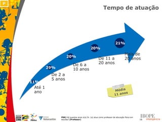 P
                                                              Tempo de atuação




                                                                           21%
                                                 20%
                                                                                     Mais de
                        20%
                                                         De 11 a                     20 anos
                               De 6 a                    20 anos
             29%               10 anos
              De 2 a
              5 anos
    11%
     Até 1
     ano




                   P06) Há quantos anos o(a) Sr. (a) atua como professor de educação física em
                   escolas? (Professor)                                                          16
 