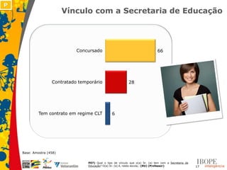 P
                          Vínculo com a Secretaria de Educação




                              Concursado                                          66




                    Contratado temporário                     28




             Tem contrato em regime CLT            6




    Base: Amostra (458)


                                   P07) Qual o tipo de vínculo que o(a) Sr. (a) tem com a Secretaria de
                                   Educação? O(a) Sr. (a) é, nesta escola,: (RU) (Professor)              17
 