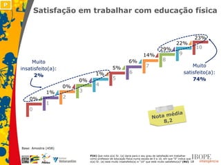 P
            Satisfação em trabalhar com educação física


                                                                                                                           23%
                                                                                                         22%
                                                                                            29%                            10
                                                                              14%                           9
         Muito                                                     6%                         8
                                                      5%                         7                                  Muito
    insatisfeito(a):
                                        1%                         6                                            satisfeito(a):
          2%
                               0%                     5                                                             74%
                          0%            4
                  1%           3
        0%                2
                  1
        0




    Base: Amostra (458)

                                    P24) Que nota o(a) Sr. (a) daria para o seu grau de satisfação em trabalhar
                                    como professor de educação física numa escala de 0 a 10, em que “0” indica que
                                    o(a) Sr. (a) está muito insatisfeito(a) e “10” que está muito satisfeito(a)? (RU) 18
 