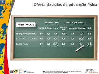 D
                     Oferta de aulas de educação física




                                      LOCALIZAÇÃO                         REGIÃO GEOGRÁFICA
     Média (AULAS)
                                                                Norte+
                            TOTAL Urbano Rural                                Nordeste Sudeste                Sul
                                                                  CO

    Ensino Fundamental I     1,9         1,9          1,8          1,8             1,8             2,4        1,8


    Ensino Fundamental II    2,2         2,2          2,2          2,2             2,1             2,5        2,2


    Ensino Médio             1,7         1,8          1,4          1,5             2,0             2,4        1,4




                                   P13) Nesta escola, qual é o número de aulas de educação física que
                                   são oferecidas por semana para o: (Diretor)                           20
 