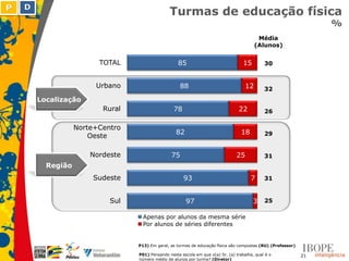 P   D
                                                 Turmas de educação física
                                                                                                                            %
                                                                                            Média                Base:
                                                                                           (Alunos)             Amostra


                         TOTAL                       85                              15        30                   (458)




                        Urbano                        88                              12       32
                                                                                                                    (324)


        Localização
                          Rural                                                                                     (134)
                                                   78                              22          26

                   Norte+Centro                                                                                     (101)
                                                    82                              18         29
                       Oeste

                                                                                                                    (152)
                       Nordeste                  75                               25           31
          Região
                                                                                                                    (103)
                        Sudeste                         93                               7     31


                                                                                                                    (102)
                            Sul                          97                               3    25

                                    Apenas por alunos da mesma série
                                    Por alunos de séries diferentes


                                  P13) Em geral, as turmas de educação física são compostas (RU) (Professor)

                                  P01) Pensando nesta escola em que o(a) Sr. (a) trabalha, qual é o            21
                                  número médio de alunos por turma? (Diretor)
 