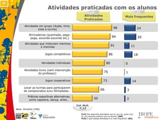 P
                              Atividades praticadas com os alunos
                                                          Atividades                                  Mais frequentes
                                                          Praticadas

          Atividades em grupo (dupla, time,
                    toda a turma)                                                        98                        24

              Brincadeiras (queimada, pega-
               pega, esconde-esconde etc,)                                             94                          26

           Atividades que misturam meninos
                       e meninas                                                      91                    11

                            Jogos competitivos                                      86                            18

                          Atividades individuais                                 80                    0

          Atividades livres (sem intervenção
                    do professor)                                              75                      1

                            Jogos cooperativos                                73                             14

          Levar as turmas para participarem
          de campeonatos e/ou Olimpíadas…                                  66                           3

             Práticas esportivas alternativas,
              como capoeira, dança, artes…                          50                                  3

                                                   Ind. Mult.
    Base: Amostra (458)                              7,13

                                                       P14) Das seguintes atividades que eu vou ler, quais o(a)
                                                       Sr. (a) costuma praticar com os alunos? (RM)
                                                       P15) E qual dessas atividades é a mais frequente? (RU)
                                                                                                                       24
 
