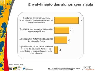 P
                          Envolvimento dos alunos com a aula



                     Os alunos demonstram muito
                  interesse em participar de todas as                                                76
                           atividades de aula


                  Os alunos têm interesse apenas em
                                                                                    47
                          jogos competitivos



                 Alguns alunos faltam muito às aulas
                                                                                 41
                          de educação física

                 Alguns alunos teriam mais interesse
                   na aula de educação física se as
                                                                11
                  atividades propostas fossem mais
                            diversificadas




    Base: Amostra (458)

                                               P17) Em relação ao envolvimento dos alunos com as aulas
                                               de educação física, o(a) Sr. (a) diria que (RM)           25
 